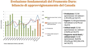 GRANO DURO, IN ITALIA PREVISTE SEMINE IN CALO (-8,3%). IN CANADA  ATTESO CALO PRODUZIONE (-29%) MA EXPORT A +6,7%