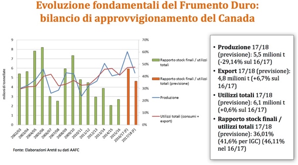 GRANO DURO, IN ITALIA PREVISTE SEMINE IN CALO (-8,3%). IN CANADA  ATTESO CALO PRODUZIONE (-29%) MA EXPORT A +6,7%
