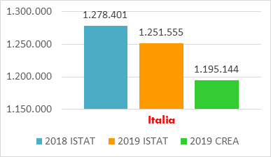 GRANO DURO, STIME AL RIBASSO IN TUTTE LE PRINCIPALI AREE PRODUTTIVE, IN EUROPA IL CALO SUPERFICI AUMENTERÀ IL FABBISOGNO DI IMPORT